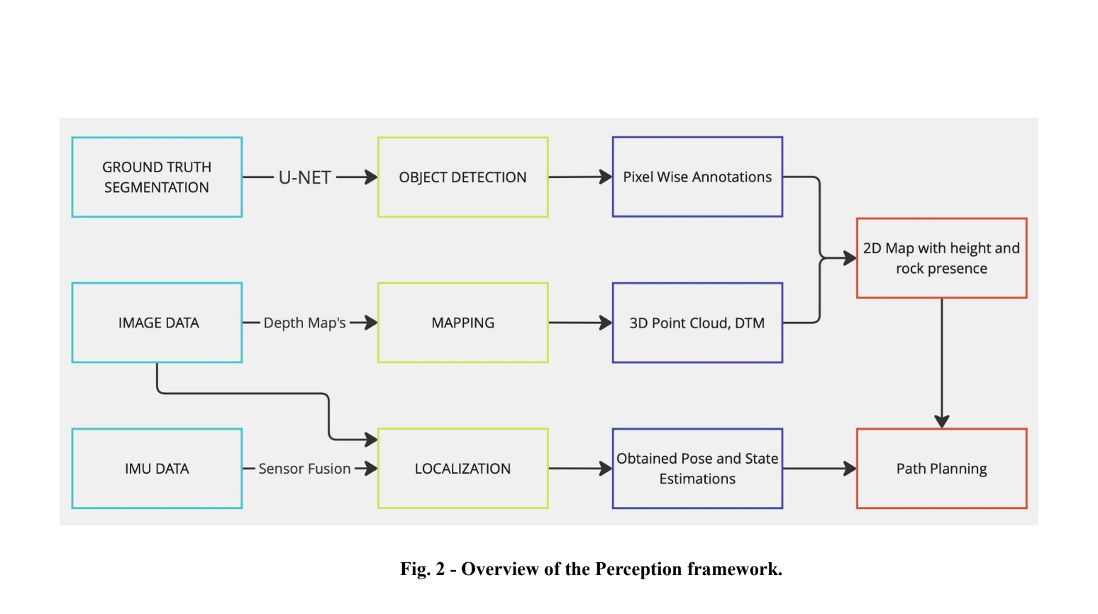 Lunar Autonomy Project